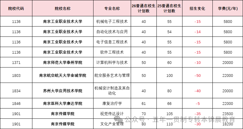锦晨教育发布2026年五年一贯制高职“专转本”（非师范类）计划变化